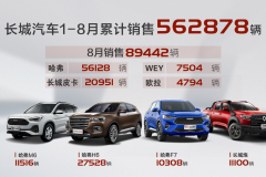 长城汽车8月销量同比增长27%，欧拉和皮卡领涨