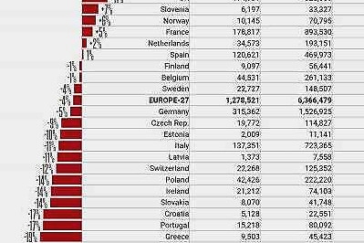 特斯拉7月在欧注册量低迷 同比大跌76%