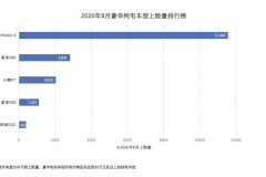8月新能源车销量增长26%，宏光mini成黑马