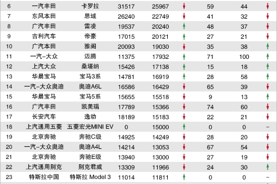 2020年8月TOP30轿车销量投诉量对应点评