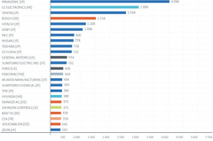 电池专利海外布局：中国完败？
