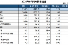 中汽协：2020年全年销售同比降幅收窄至4% |汽车预言家