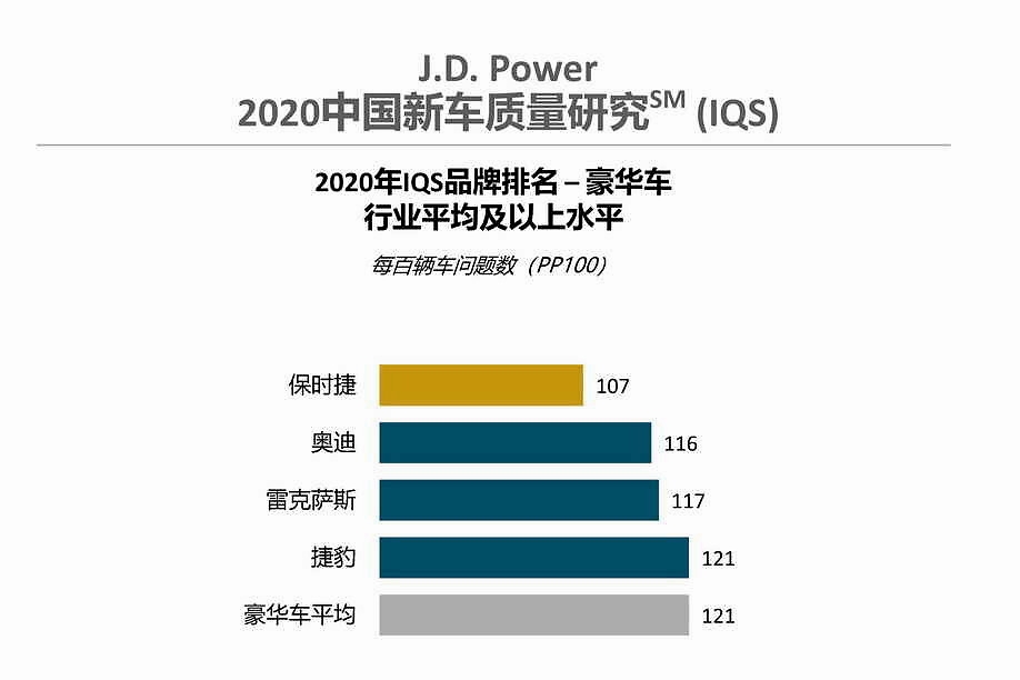 J.D. Power褒奖自主汽车品牌五连升 25%车主因质量或性能好购买