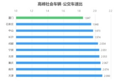 高德地图发布全国红绿灯路口延误榜：东莞居首等灯时长超43秒/车