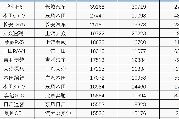 9月SUV销量排行榜，哈弗H6销量近4万，丰田RAV4大卖