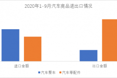 中汽协：9月汽车商品进出口总额达156.5亿美元，同比上涨27.8%