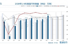 9月全球车市：韩国引领增势 日本英国未能止跌