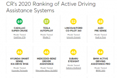 ​特斯拉辅助驾驶系统居然排名第二？