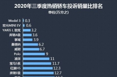 2020年三季度热销轿车投诉销量比排行出炉，特斯拉卫冕冠军