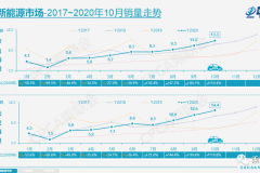 乘联会：乘用车零售增速连续四个月近8%
