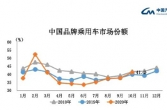 中汽协：中国品牌市场份额持续4个月回升