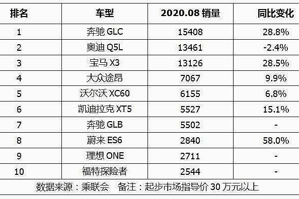 8月豪华SUV销量排行：BBA稳坐前三，探险者杀入前十