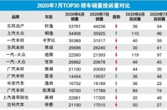 2020年7月TOP30轿车销量投诉量对应点评