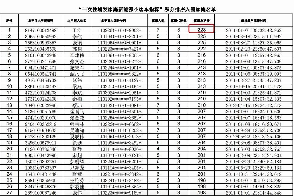 最高228分！破译北京家庭新能源牌照算法