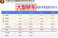 最新轿车“保值率”排名出炉：国产车遭遇完败，你的车保值么？