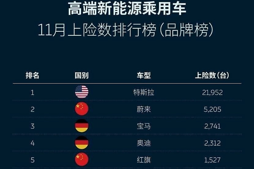 11月高端新能源汽车销量，蔚来力压宝马，奥迪！