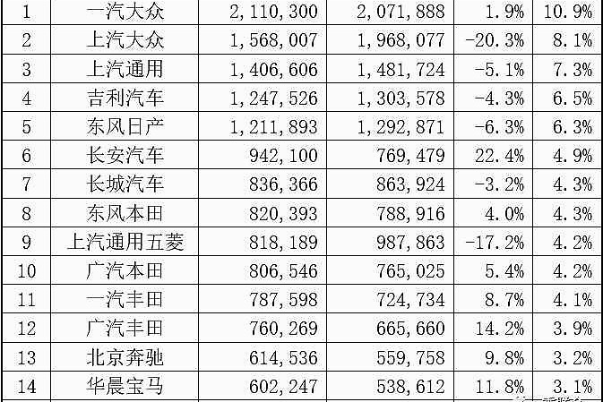 官方数据来了！大众霸榜、日产压双田，网友：自主只会靠SUV？