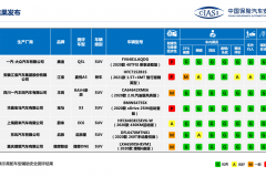 中保研最新测评结果：奥迪和宝马都撞出了p