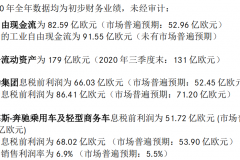 戴姆勒2020财年税前利润同比增长52%