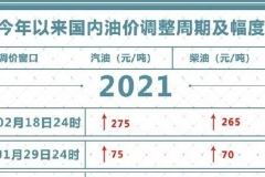 2月18日24时起油价上调 加满一箱将多花11元
