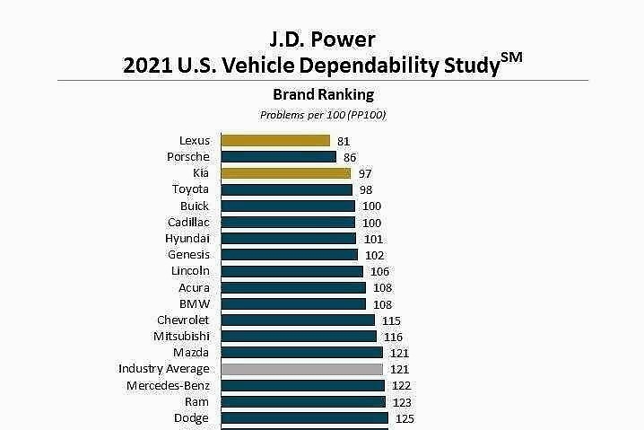 美国汽车可靠性报告：雷克萨斯第一，特斯拉未及平均水平？