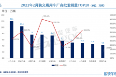 2月车企销量TOP 10：长安超吉利，前三甲排序再生变