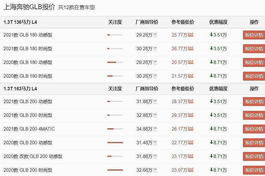 奔驰也扛不住了！2020款GLB最高降8.7万，你会入手吗？