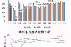 中汽协：芯片短缺会影响明年一季度产销