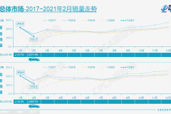 乘联会：2月豪华车销量同比增长485%，较2019年增长36%