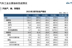 中汽协:2月新能源汽车销量同比增长5.8倍