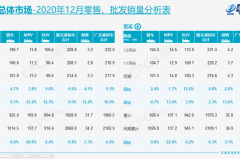 乘联会：2020年乘用车零售同比下滑6.8%