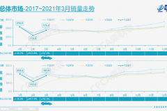 乘联会：3月乘用车销量同比增长近七成，同2019年持平