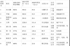 “蔚小理”上榜新财富，排名第一居然不是李斌