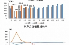 中汽协：5月新车销量年内首次同比下滑