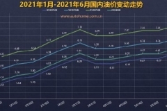 大涨啊！油价调整窗口6月28日24时开启