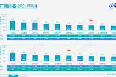 乘联会：比亚迪6月新能源车零售超五菱，特斯拉2.8万辆稳坐第三