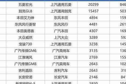 6月MPV销量来了，现在大家都喜欢买贵的面包车？