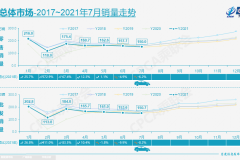 乘联会：7月自主品牌新能源车渗透率达30.1%