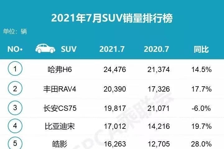 7月份SUV销量排名：哈弗H6第一，第二出人意料，红旗HS5表现抢眼