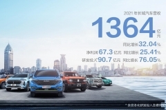 长城汽车2021年净利润增长25%，单车超10.6万