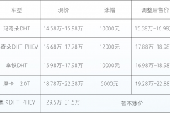 魏牌部分车型价格上涨 最高涨幅1.2万