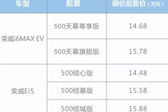 上汽荣威部分新能源车型调价 最高涨幅5000元