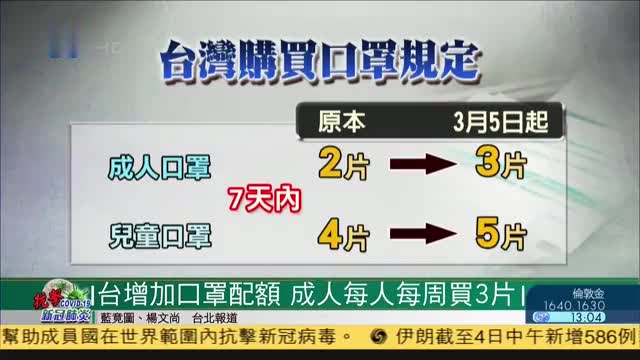 台湾增加口罩配额,成人每人每周买3片