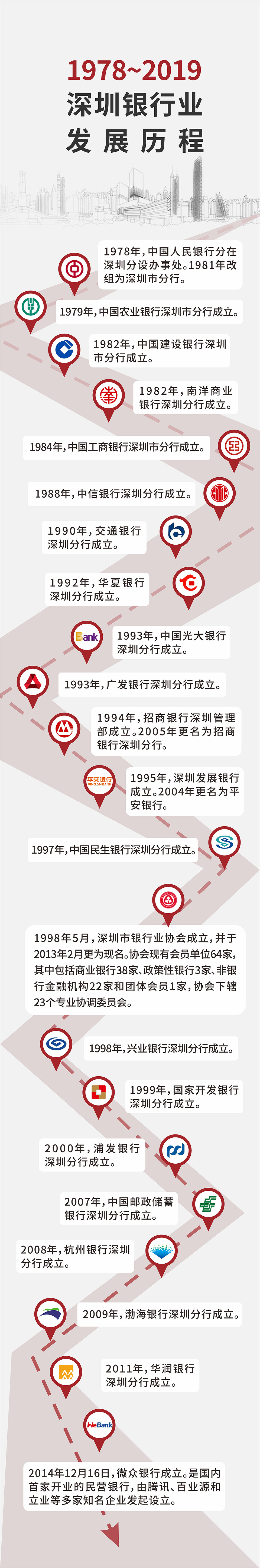 图说 1978-2019深圳银行业发展历程