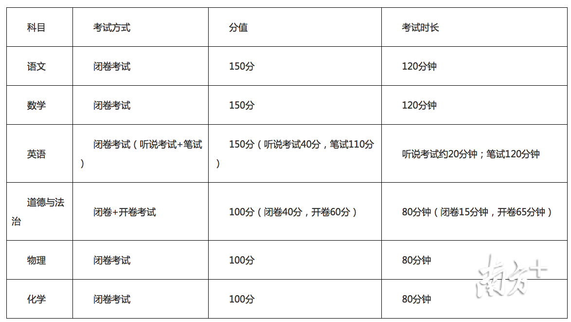 广州2020年中考各科分值及试卷结构出炉