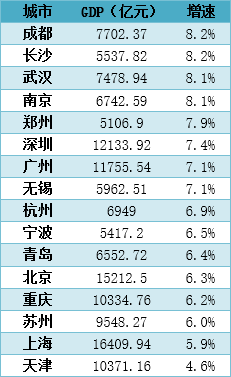 青岛16年gdp