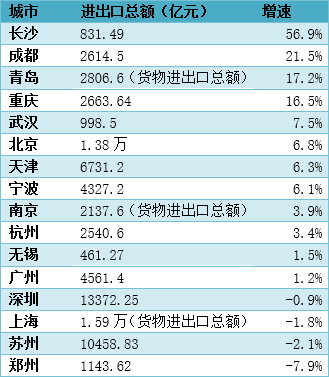 青岛16年gdp(2)