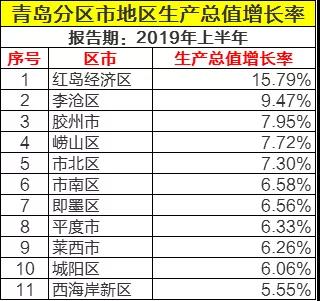 青岛下面各区GDP排名_重磅 青岛各区市2019年GDP总量和增速排名来了