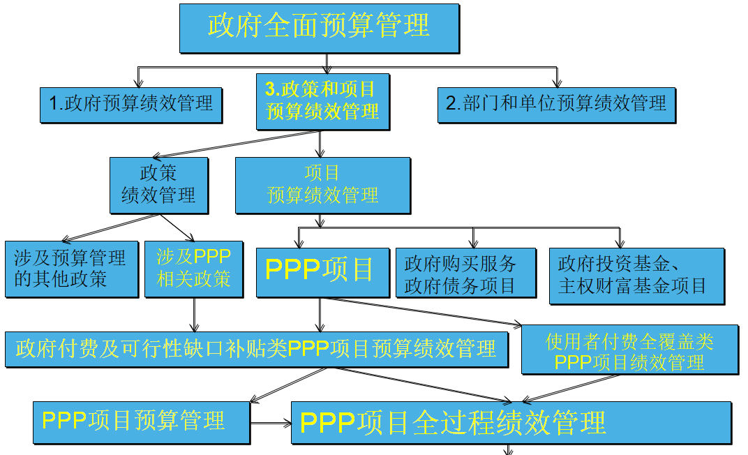 ppp项目预算绩效管理实践探析