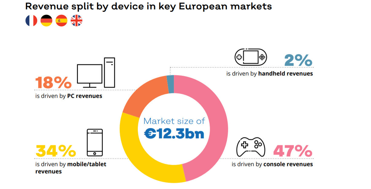 欧洲游戏市场产值210亿欧元 英法德西占比超58%